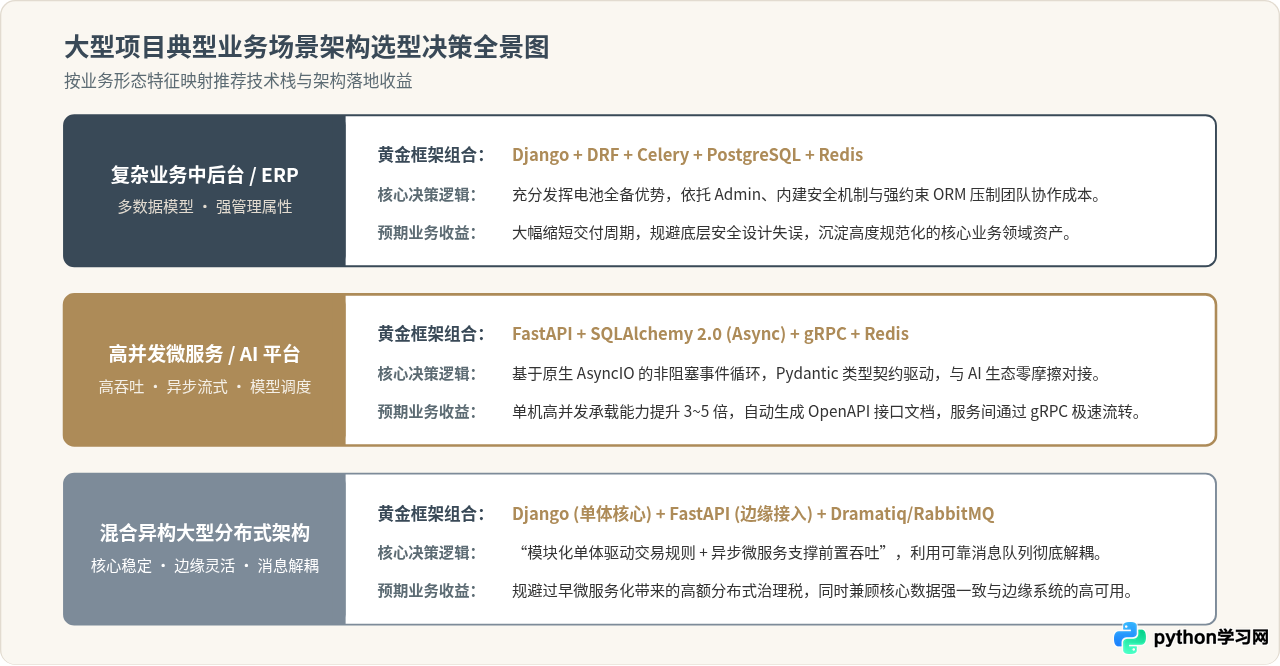 企业级Python开发常用哪些框架？大型项目架构选型解析
