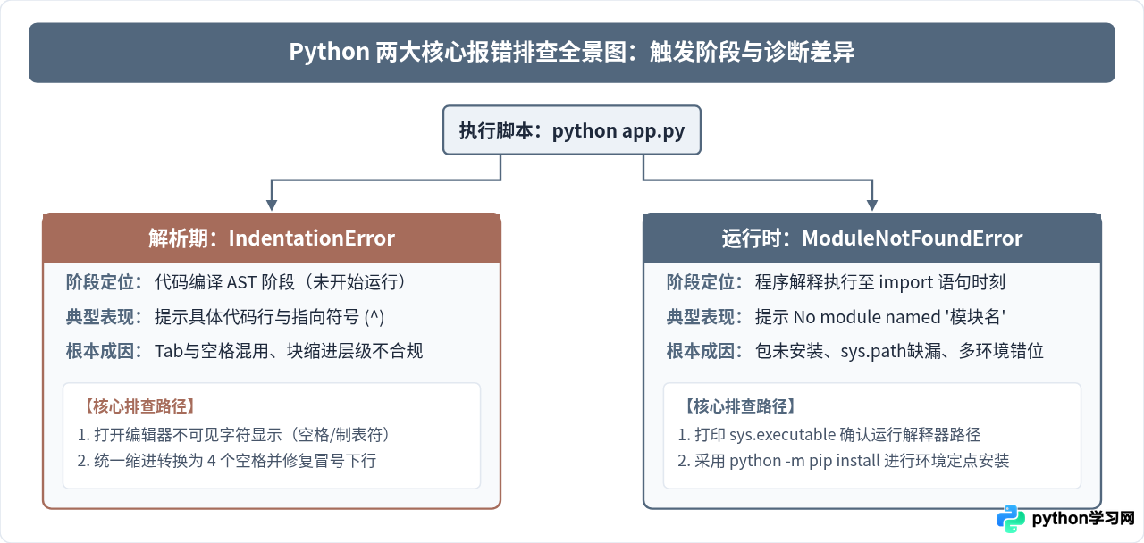 Python常见报错排查：IndentationError与ModuleNotFoundError解决