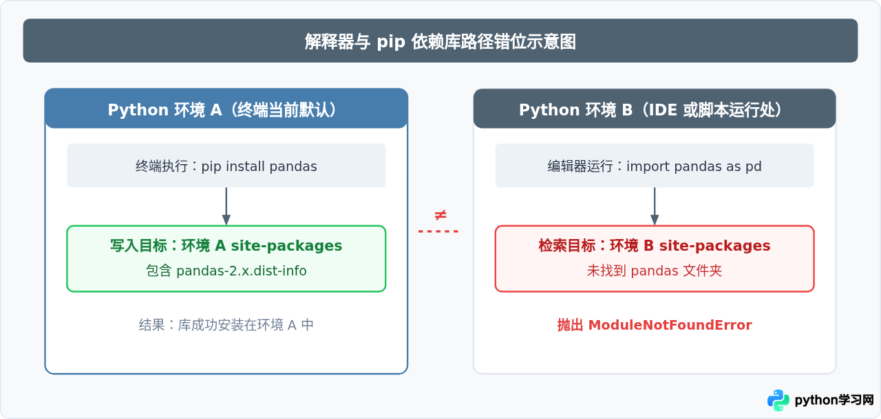 Python安装pandas报错Permission denied或ModuleNotFoundError的解决方法