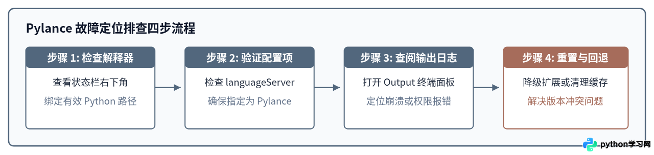 VS Code Python扩展装好后Pylance不工作怎么办