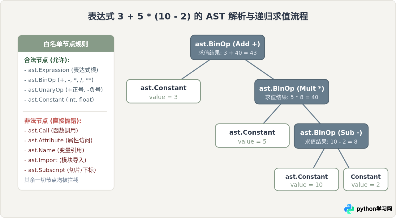Python计算器中怎么安全解析数学表达式而不使用eval