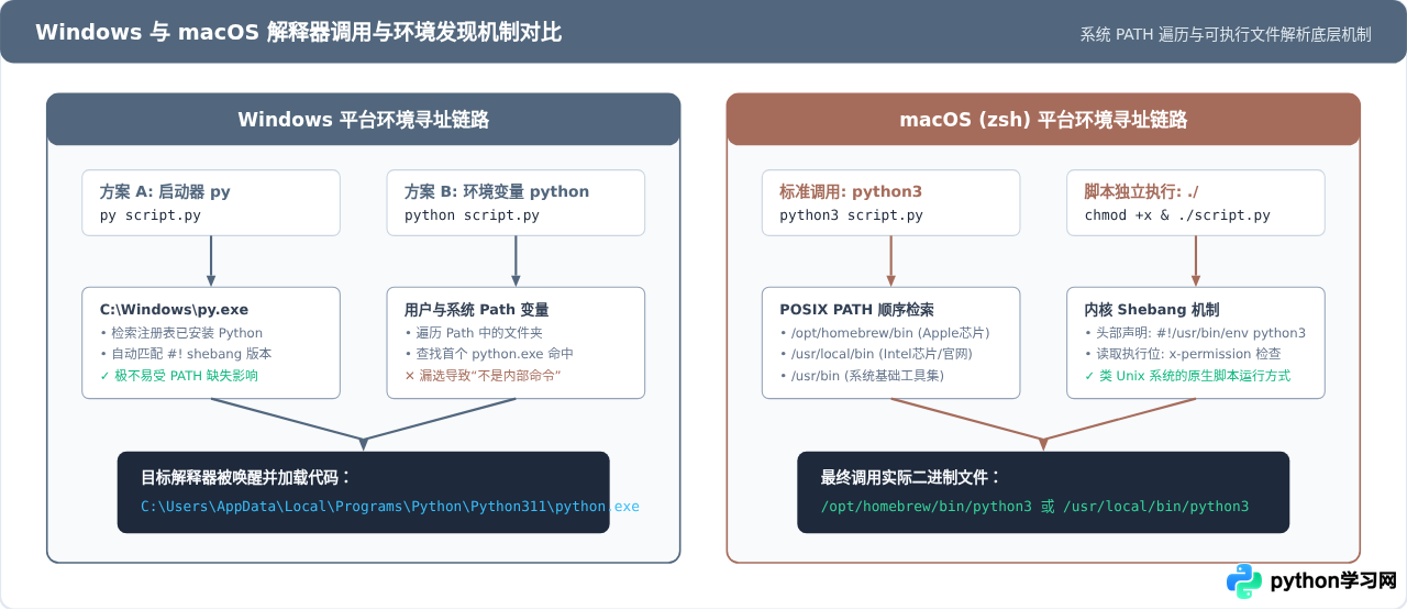 Windows和Mac终端运行Python脚本的命令与步骤