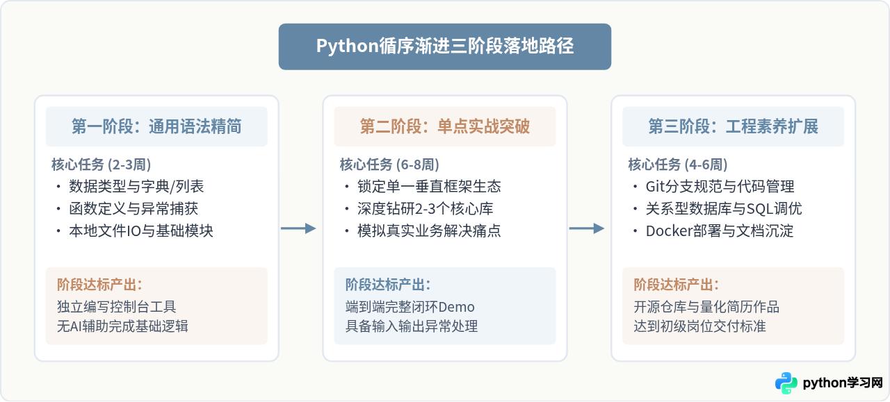 初学者怎么选择Python学习方向？结合兴趣与就业建议