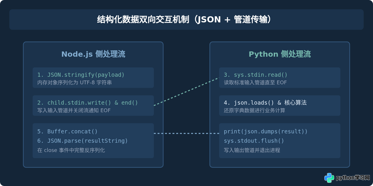 Node.js怎么调用Python脚本并获取返回值