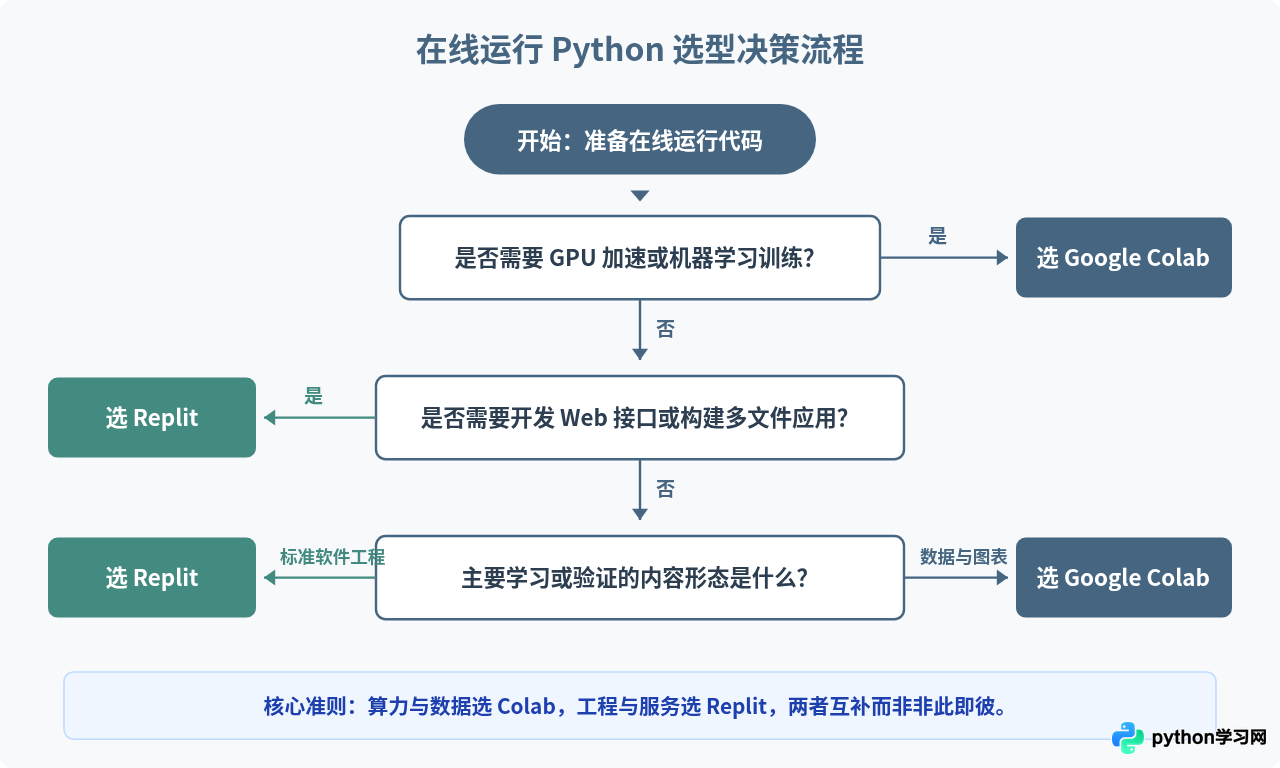 Replit与Google Colab免费版对比：哪个更适合在线运行Python？