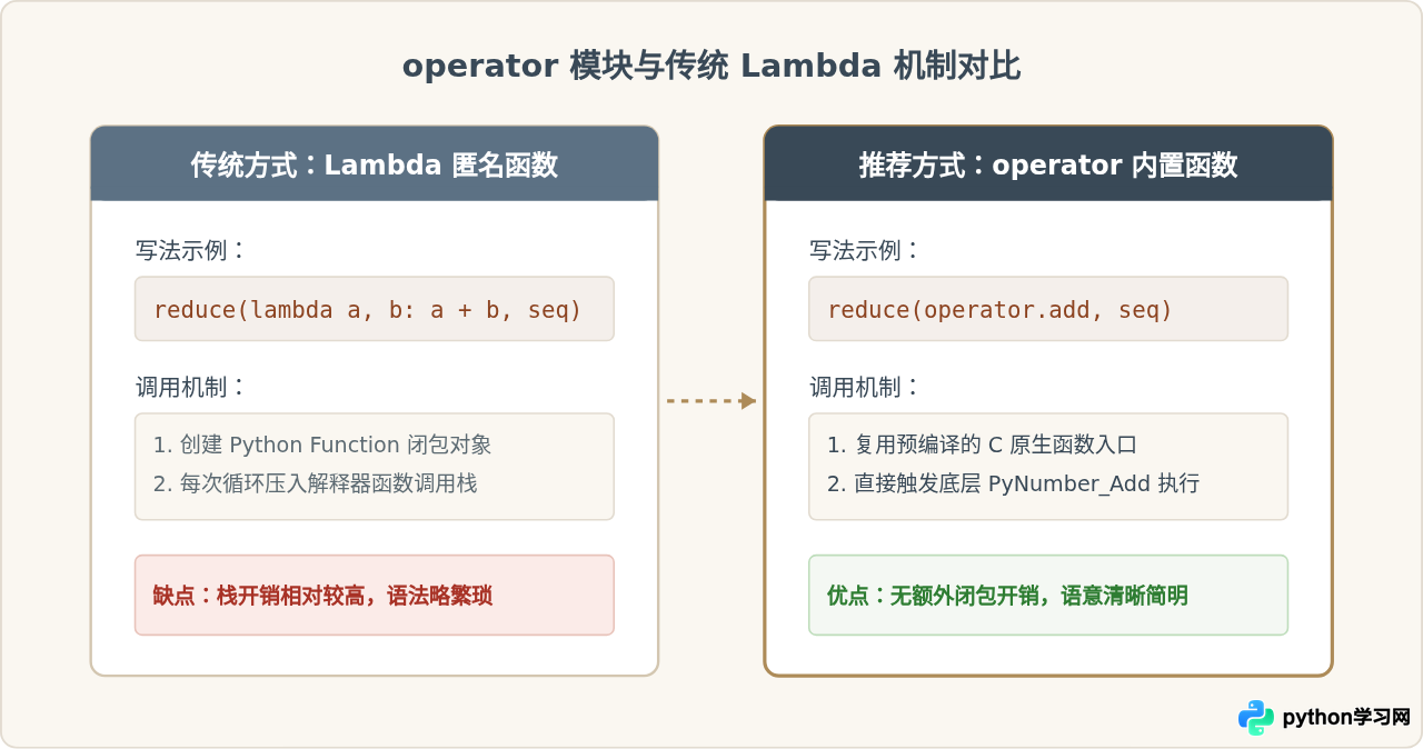 Python operator模块详解：常用运算符对应的函数及用法