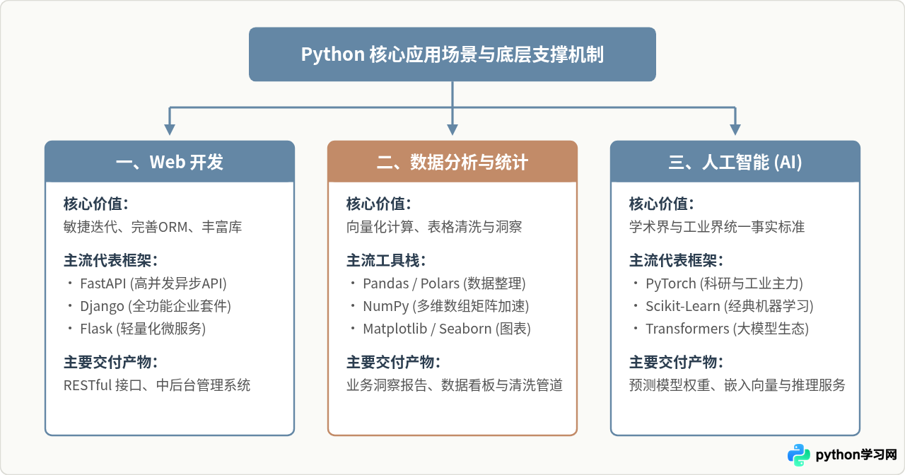 Python有哪些应用场景：Web开发、数据分析与人工智能