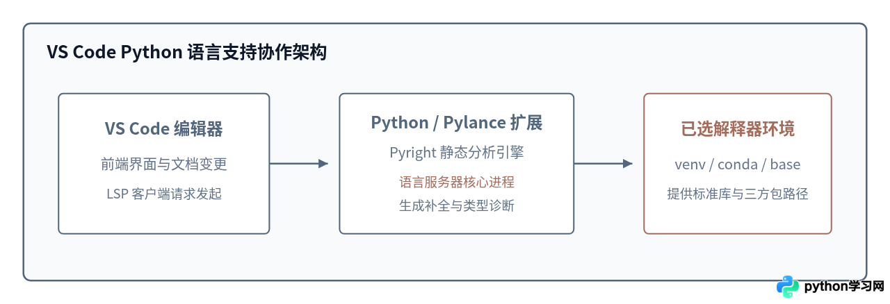 VS Code Python扩展装好后Pylance不工作怎么办