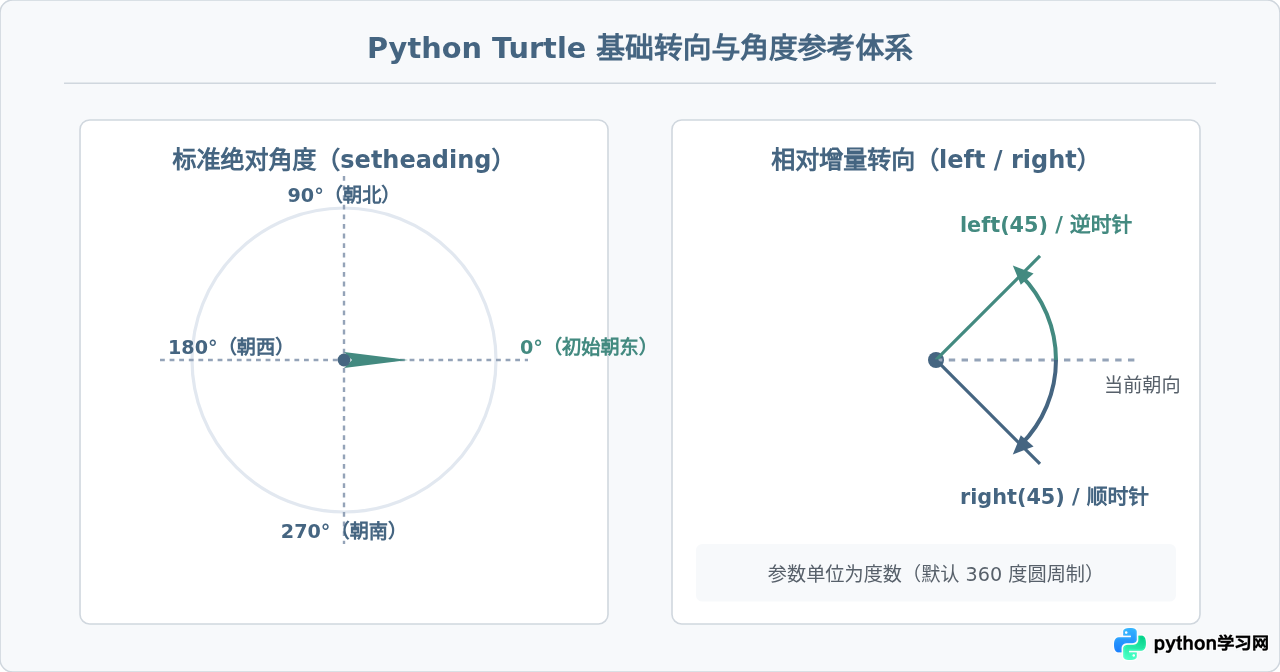 Python Turtle怎么实现左转、右转和向后转