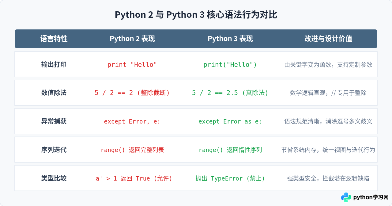 Python 2和Python 3的主要区别是什么
