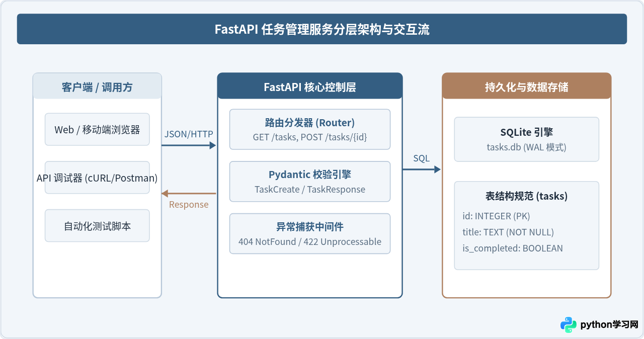 Python实战项目清单：通过Web开发与数据分析案例巩固编程技能