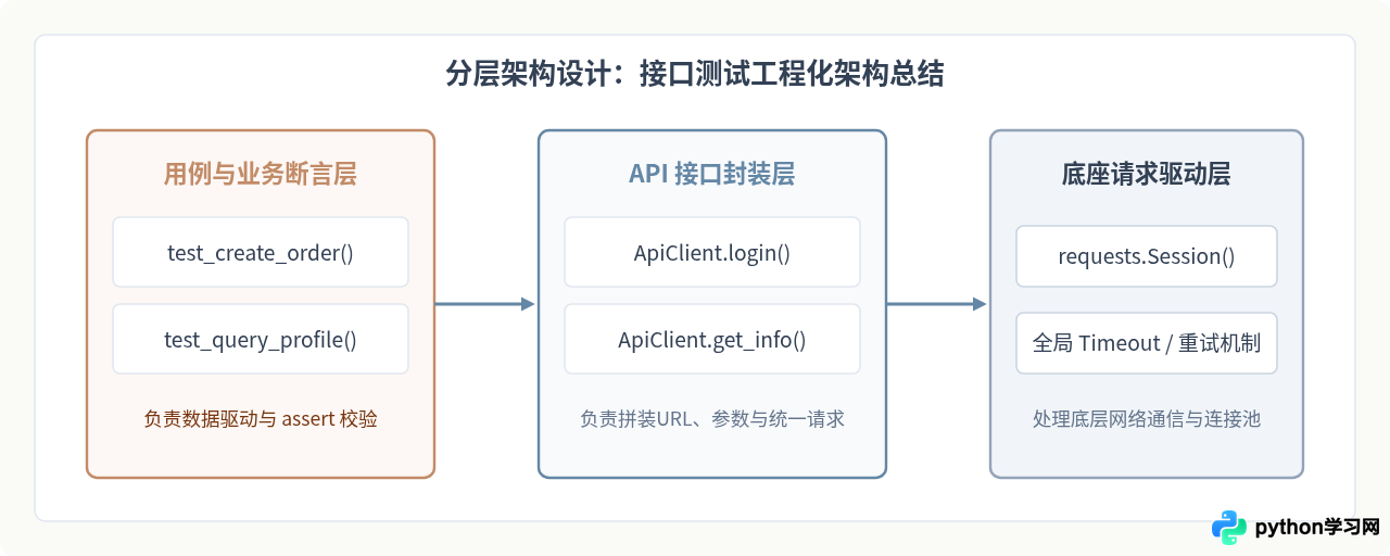 Python接口自动化测试脚本编写：基于requests库实战