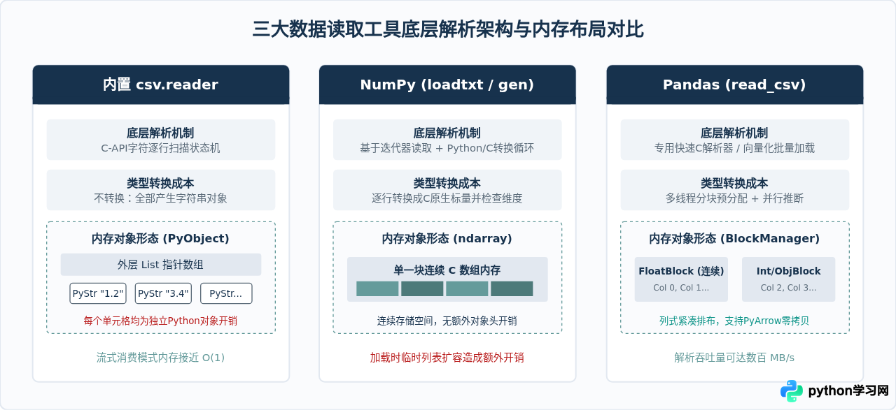 Python中pandas、csv模块和numpy读取数据性能对比