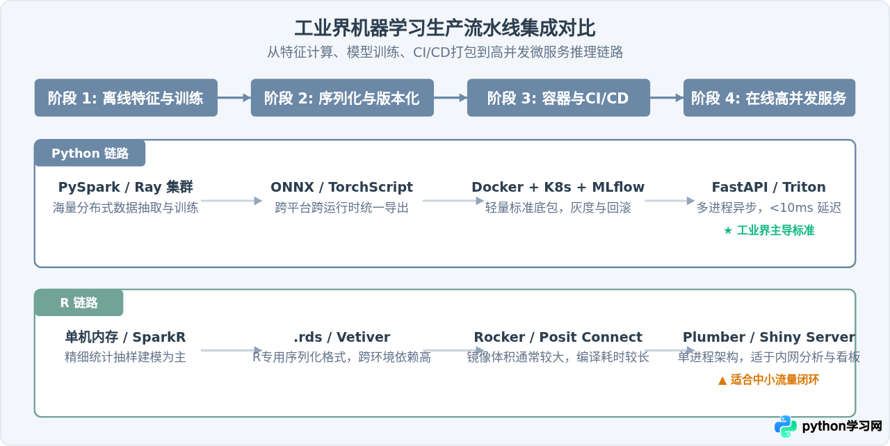 机器学习选Python还是R语言？库生态与工业界应用对比