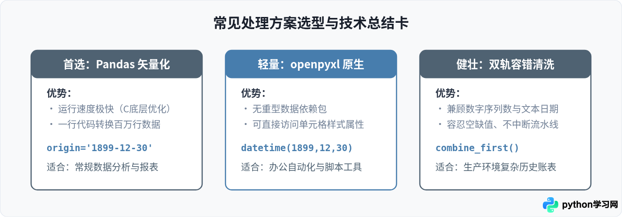 Python读取Excel后日期变数字？数据类型转换与格式化处理方法