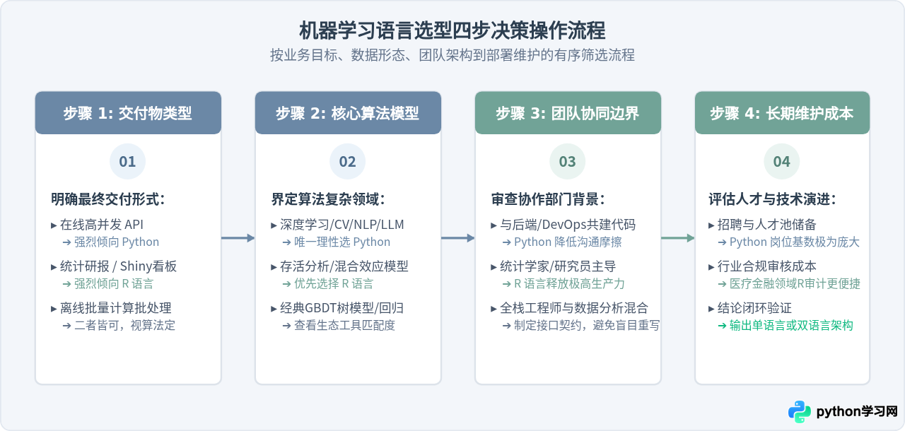 机器学习选Python还是R语言？库生态与工业界应用对比