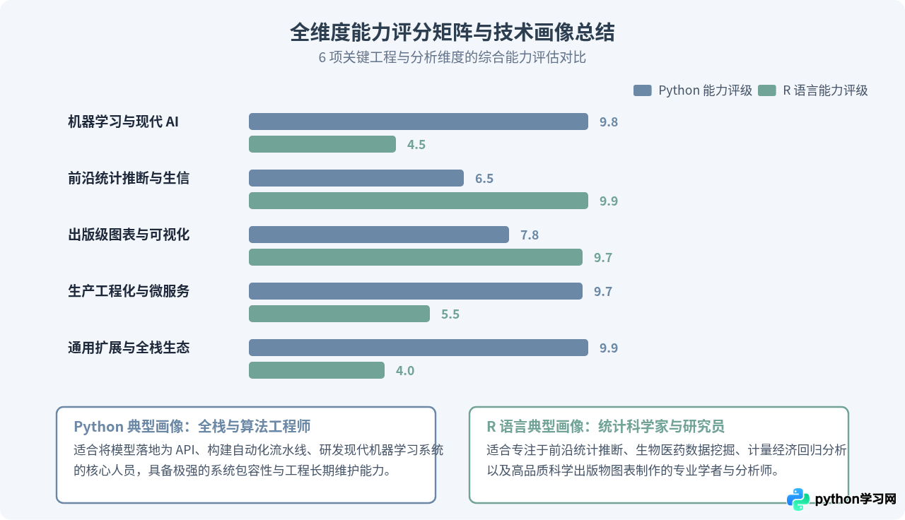 Python和R语言有什么区别？从设计哲学到应用场景的全面对比