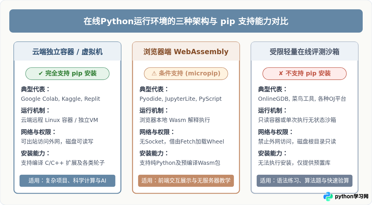 在线运行Python脚本支持pip安装第三方库吗？