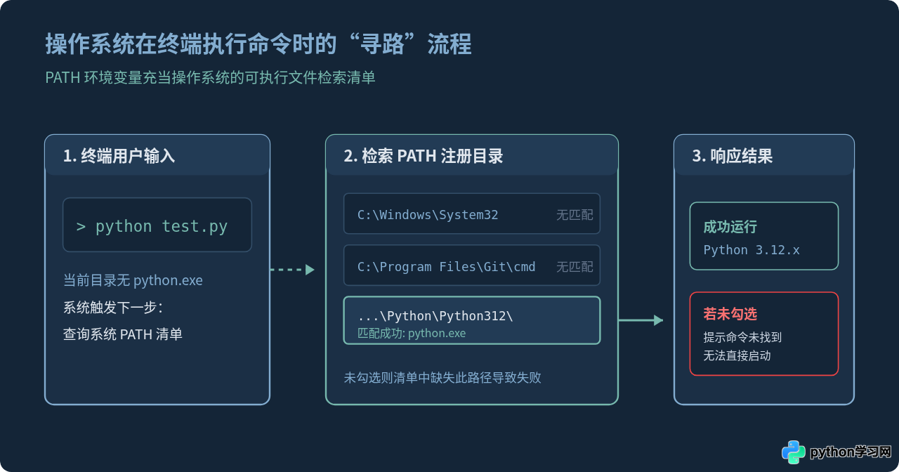 Python安装时勾选Add to PATH是什么意思