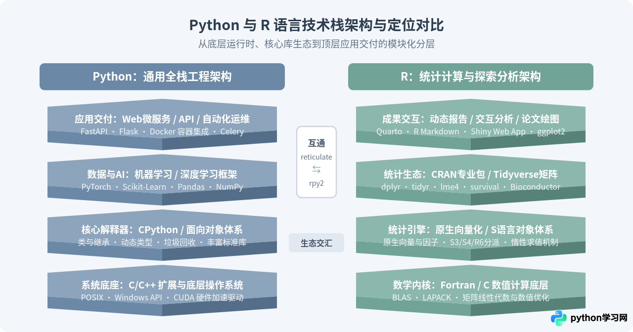 Python和R语言有什么区别？从设计哲学到应用场景的全面对比