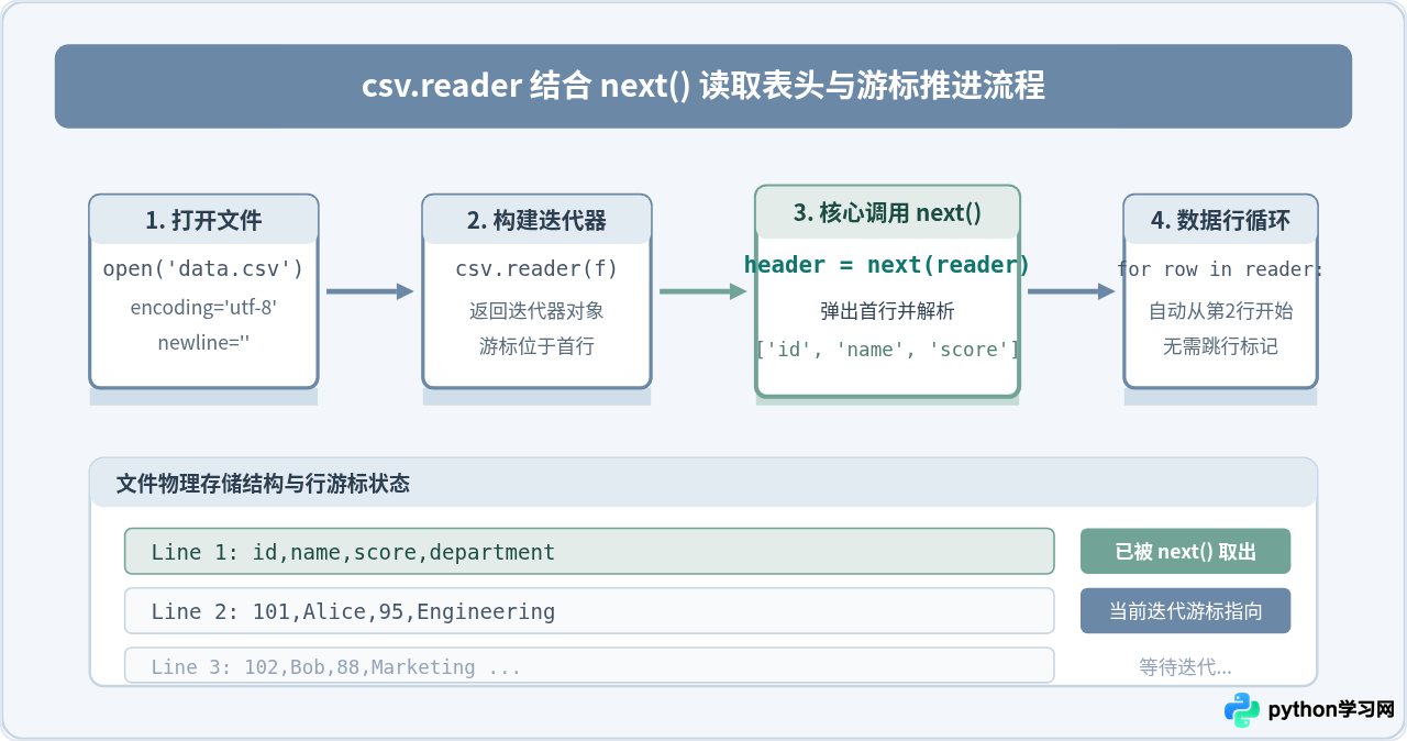 Python使用csv模块读取CSV文件表头的方法