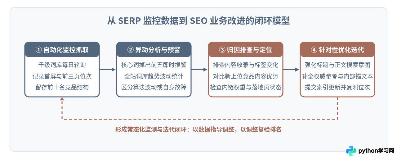 Python爬虫在SEO关键词排名监控中的实战用途