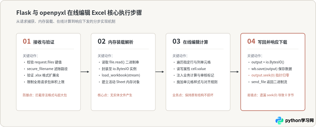 Python Web实现在线编辑Excel：Flask结合openpyxl处理上传与下载