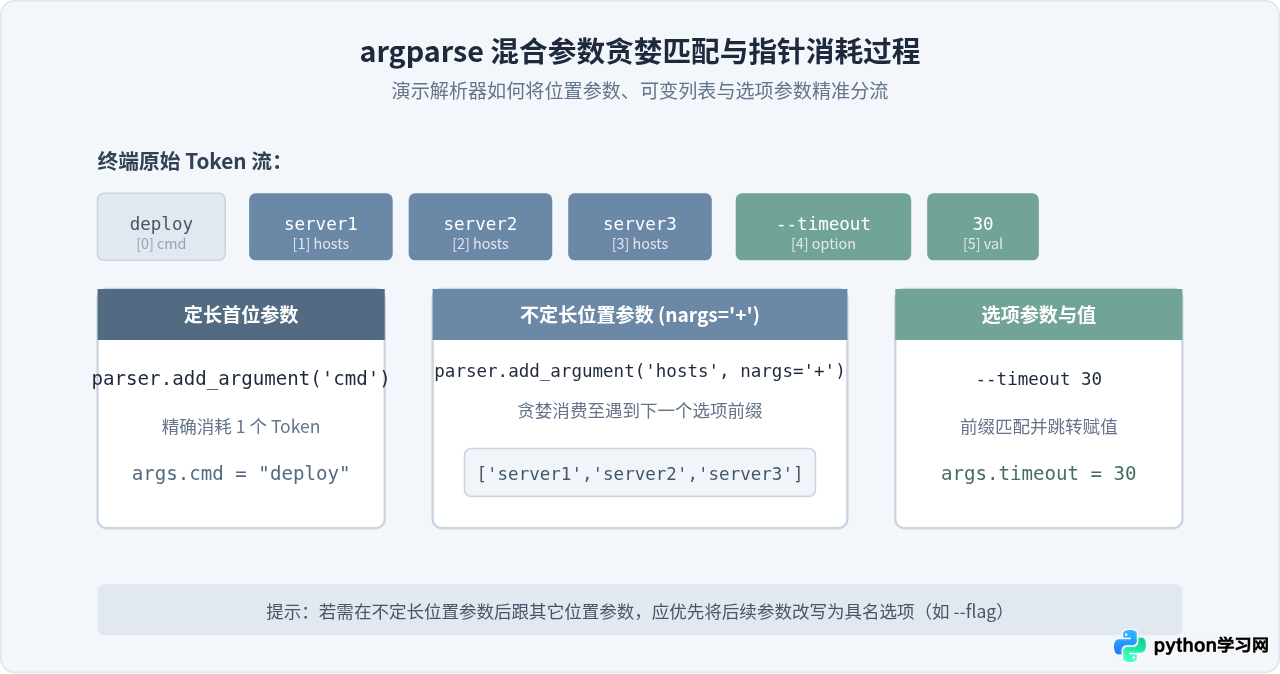 Python脚本接收不定长命令行参数的实现方法