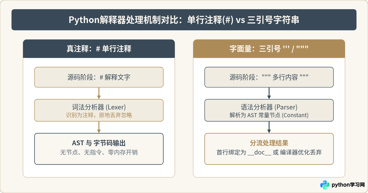 Python中三引号'''和"""是多行注释吗