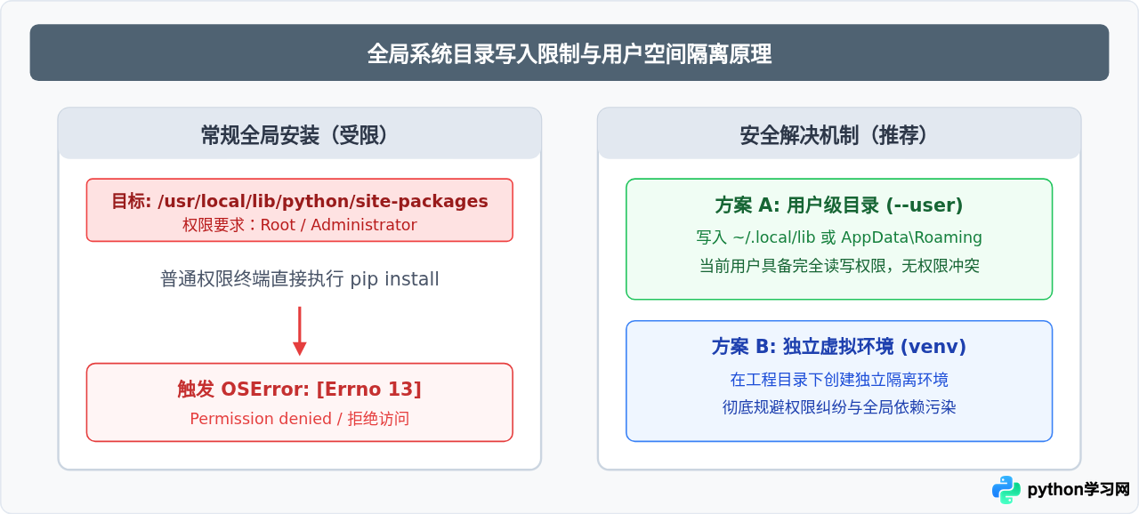 Python安装pandas报错Permission denied或ModuleNotFoundError的解决方法