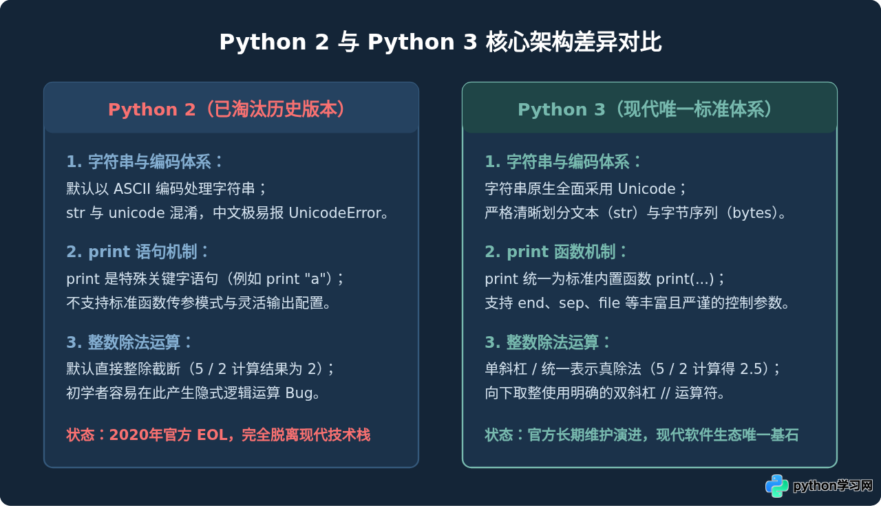 为什么现在学Python要直接选Python 3而不是Python 2