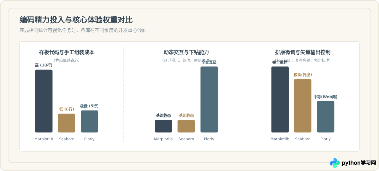 Python数据可视化库怎么选：Matplotlib、Seaborn与Plotly对比