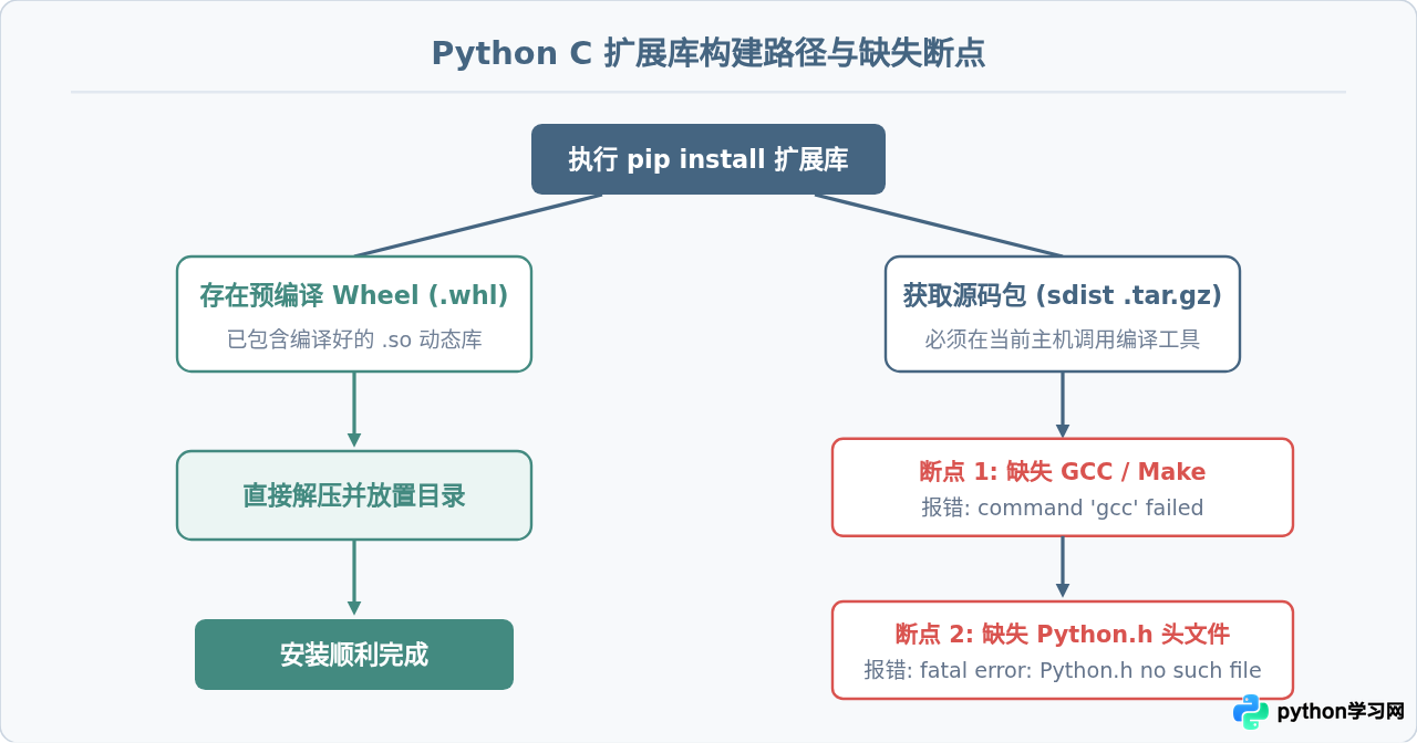 解决Ubuntu安装Python编译型库失败：缺少头文件与build-essential