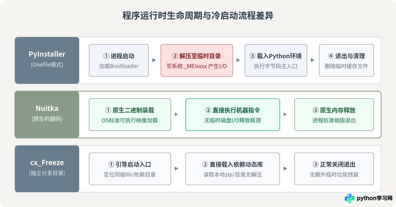 Python打包工具横向对比：PyInstaller、Nuitka与cx_Freeze怎么选