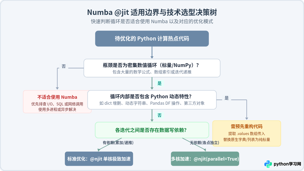 Numba @jit装饰器怎么加速Python数值计算型for循环