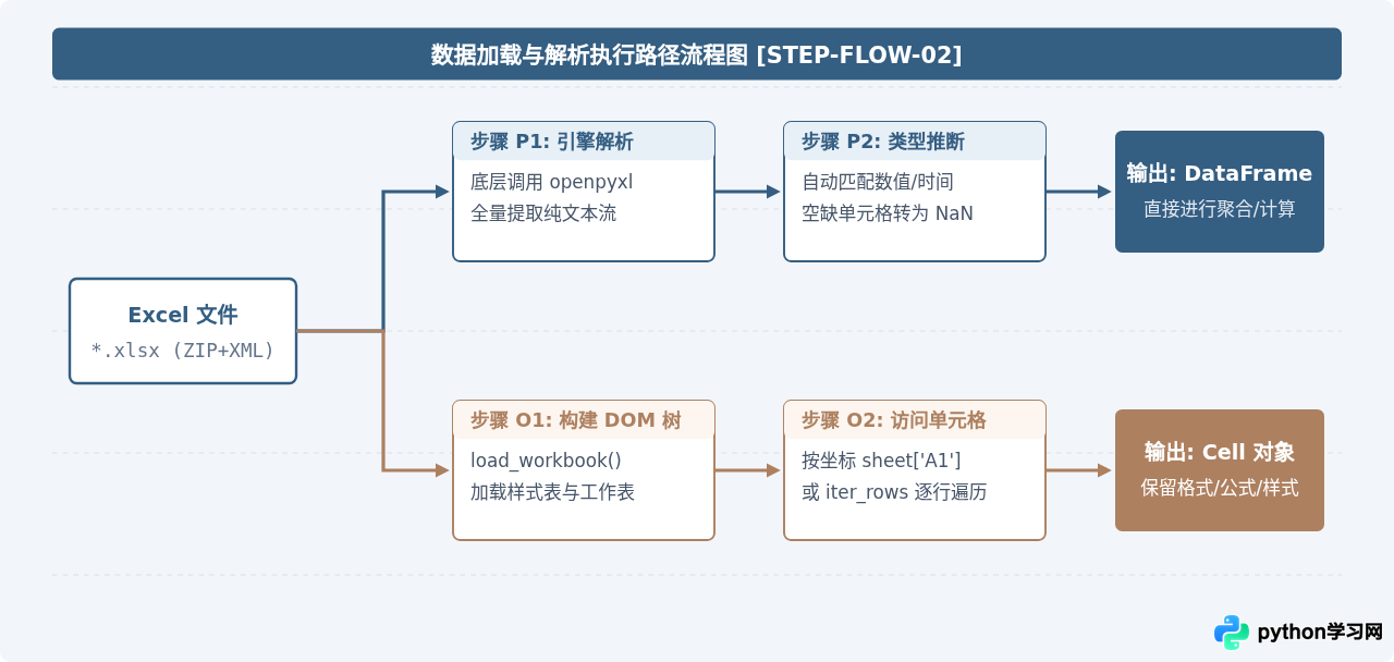 Python中pandas与openpyxl读取Excel的区别与选择