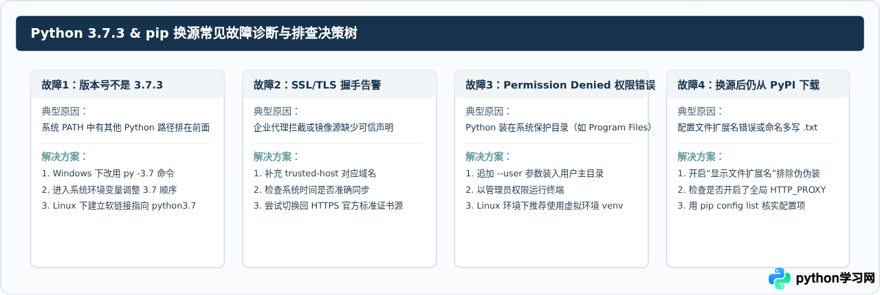 Python 3.7.3安装后怎么验证版本及配置pip国内源