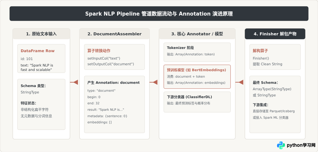 Spark NLP库在PySpark中的安装与预训练模型使用指南