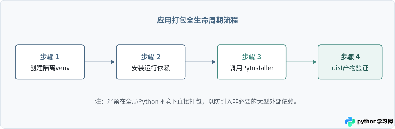 Python打包工具的核心作用：解决环境依赖与独立分发难题
