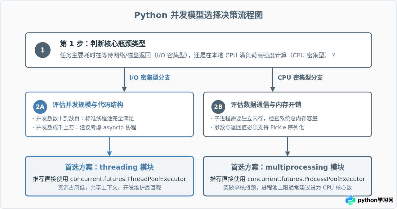 Python多线程threading与多进程multiprocessing怎么选