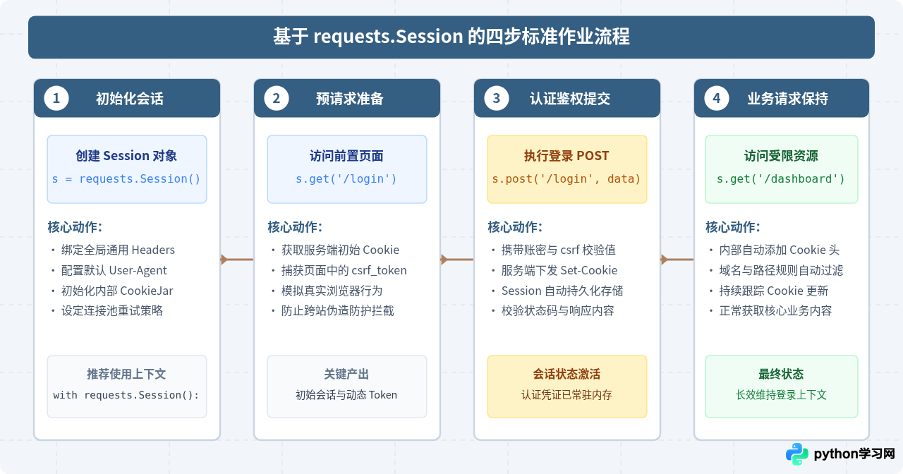 Python怎么在网页请求中保持Session和Cookie状态