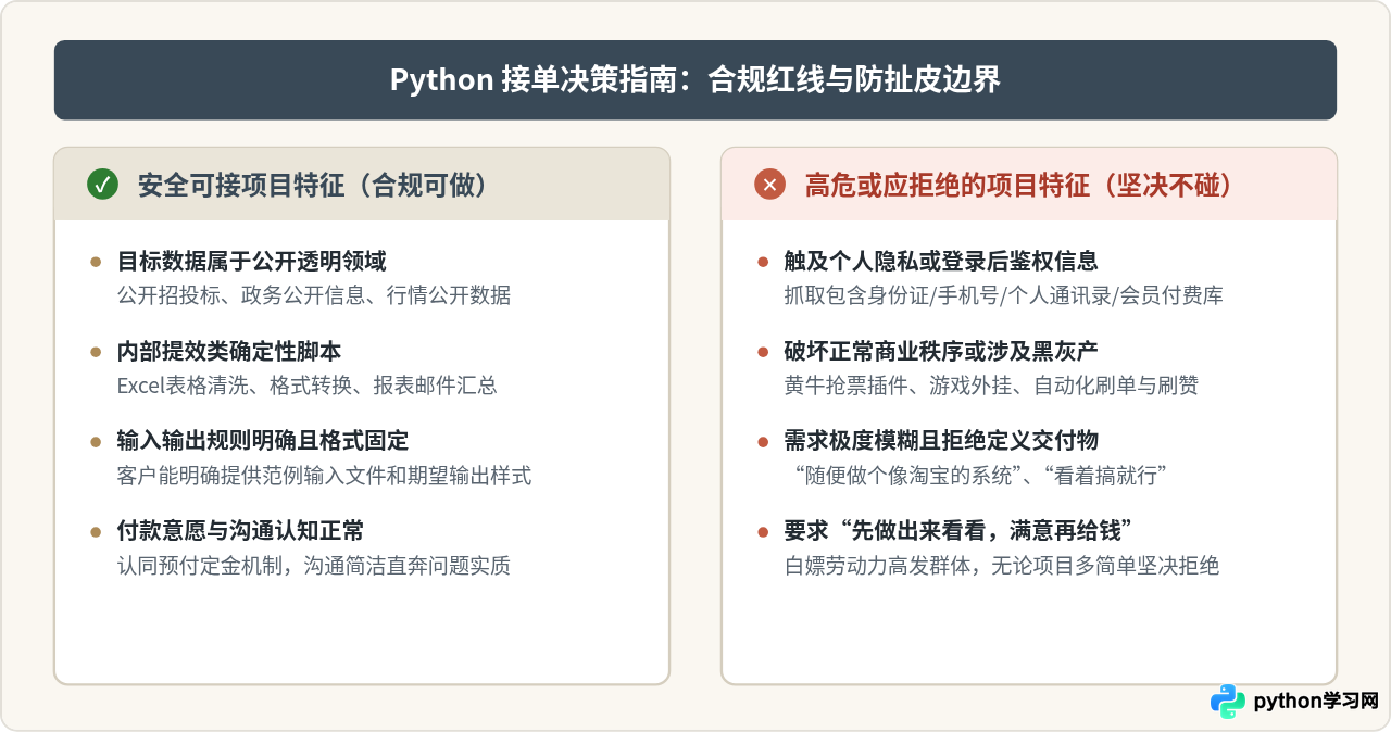 掌握Python能接什么私活？常见外包项目类型盘点