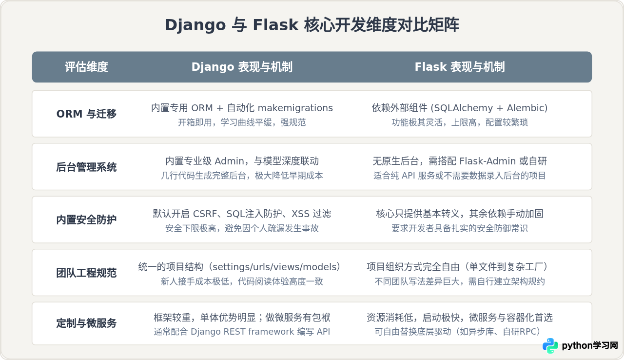 大型项目用Django，小项目用Flask？Python框架选型指南