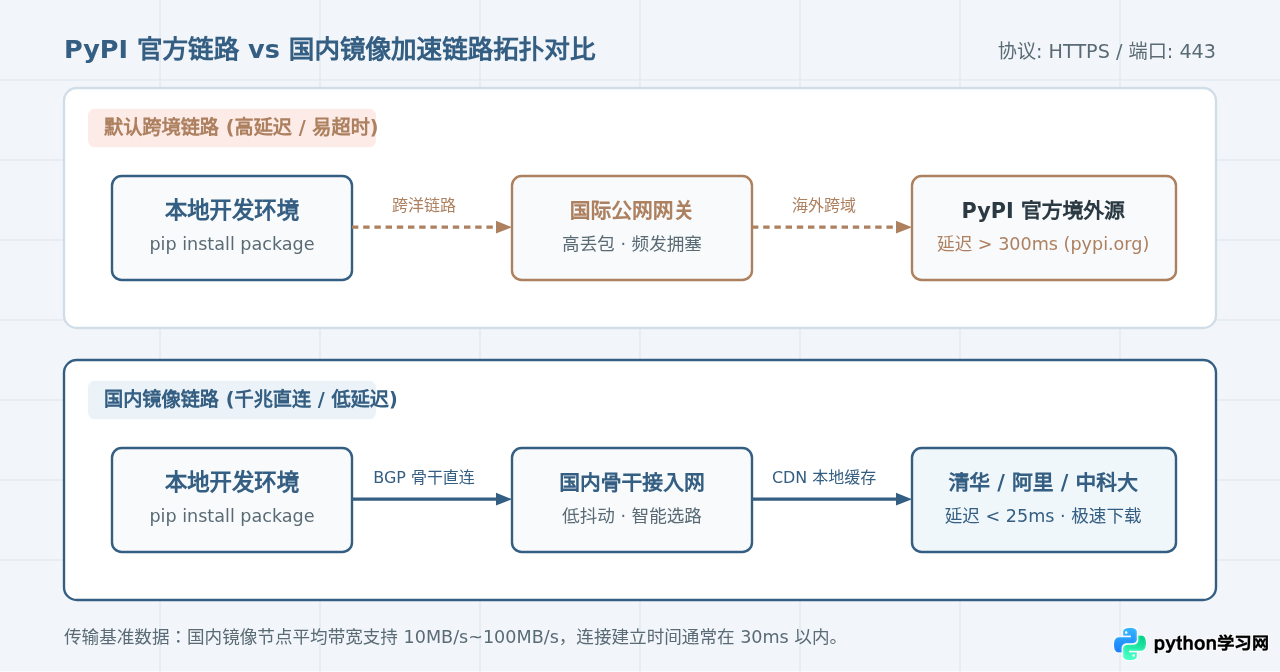 pip install 下载慢？常用国内镜像源地址及配置方法