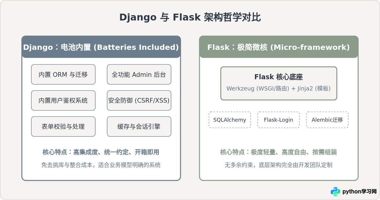 大型项目用Django，小项目用Flask？Python框架选型指南