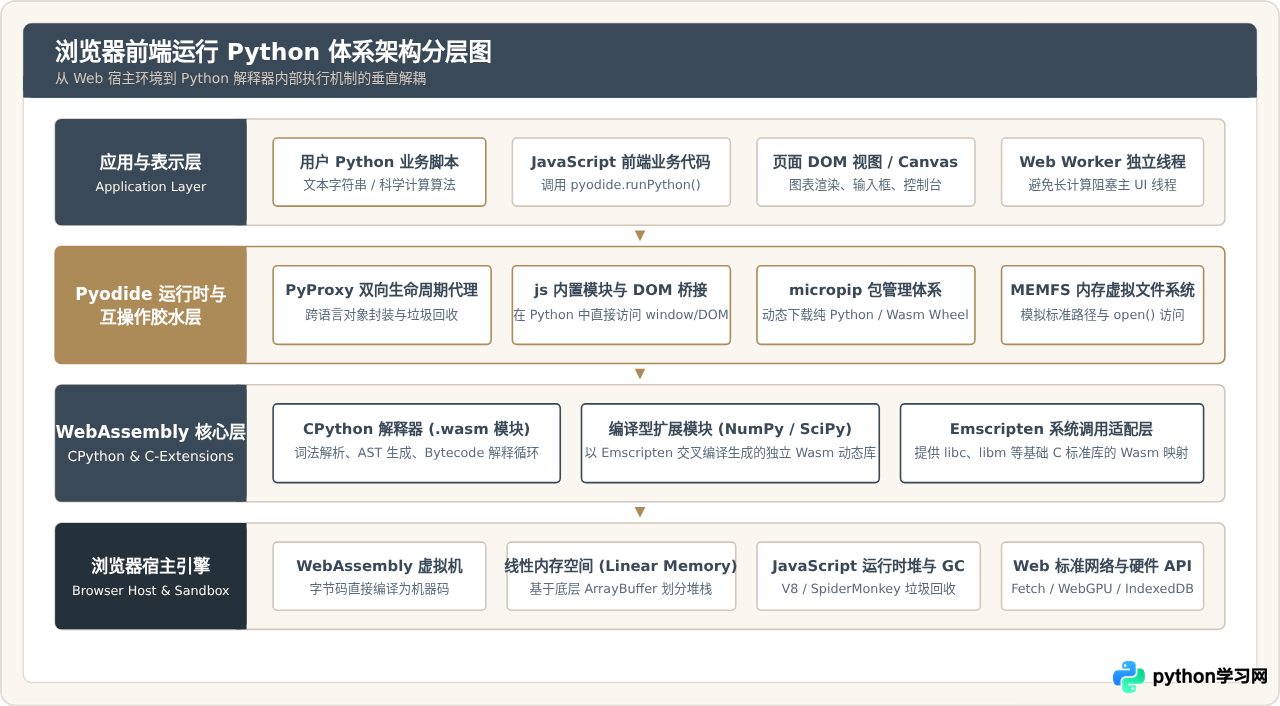 浏览器前端运行Python的原理：Pyodide与WebAssembly