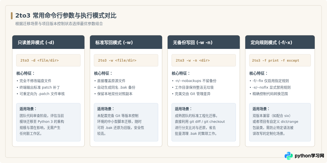 怎么使用2to3工具将Python 2代码迁移到Python 3
