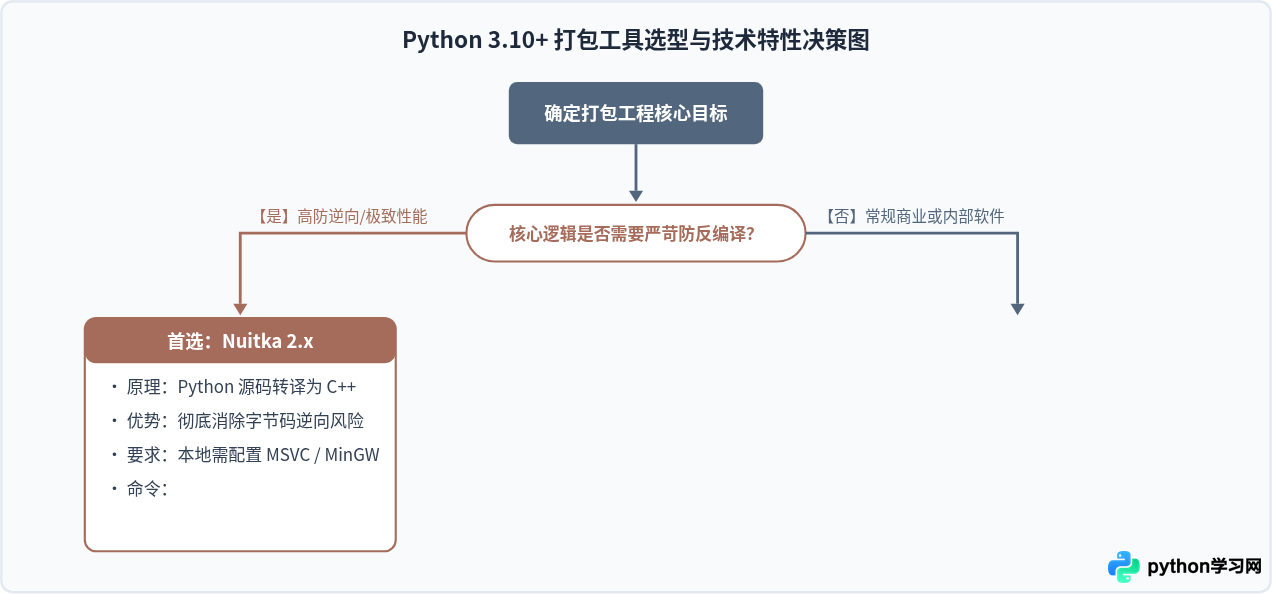 Python 3.10+版本打包exe的注意事项与工具适配建议