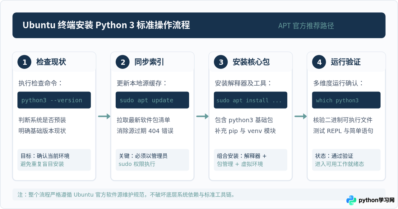 Ubuntu终端安装Python 3的apt命令及验证方法