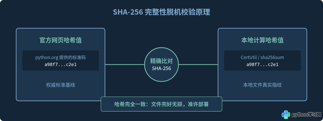 Python离线安装包下载指南：Windows exe与Linux源码包获取